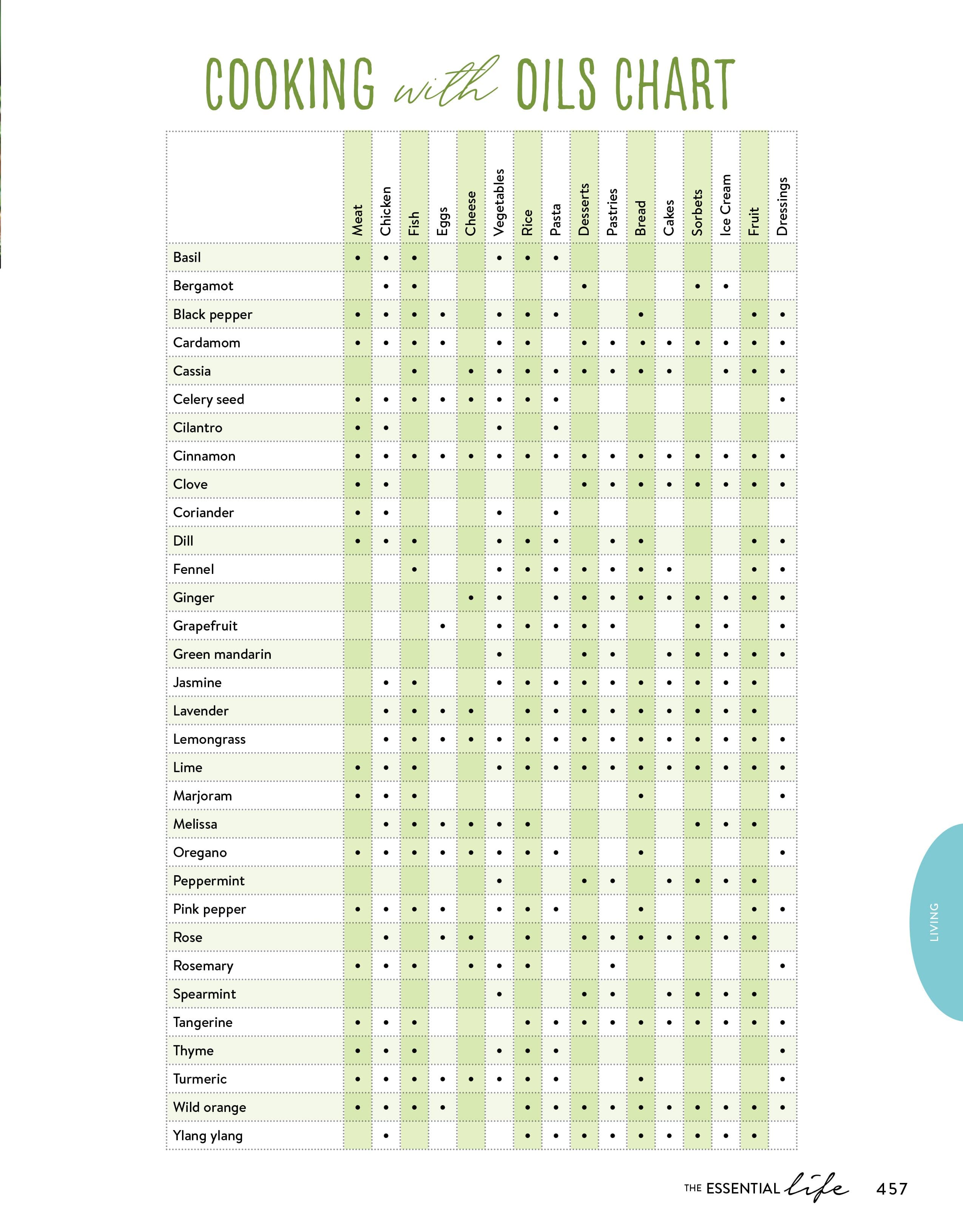 Essential Oils Printable Chart